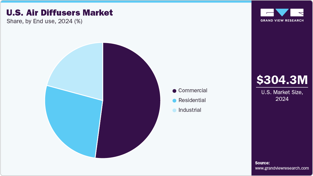 U.S. Air Diffusers Market Share