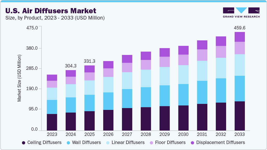 U.S. air diffusers market size and growth forecast (2023-2033)
