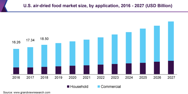 U.S. air-dried food market size