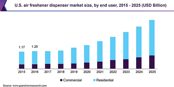 U.S. air freshener dispenser market size, by end user, 2015 - 2025 (USD Billion)