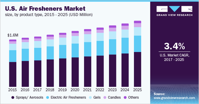 U.S. air freshener market size, by product type, 2014-2025 (USD Million)