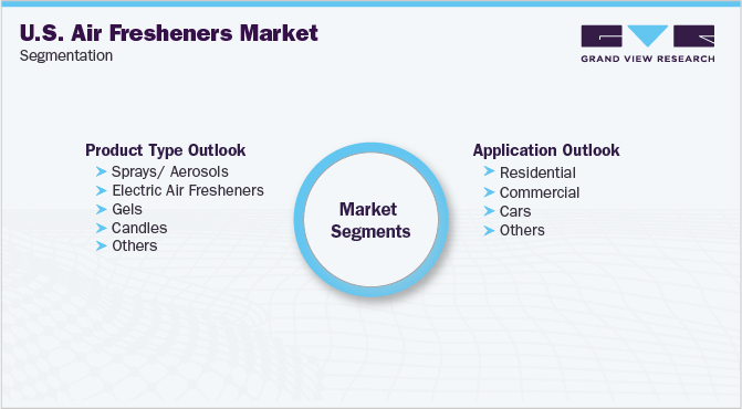 U.S. Air Fresheners Market Segmentation