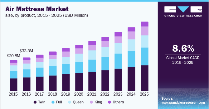 U.S. air mattress market size, by product, 2015 - 2025 (USD Million)