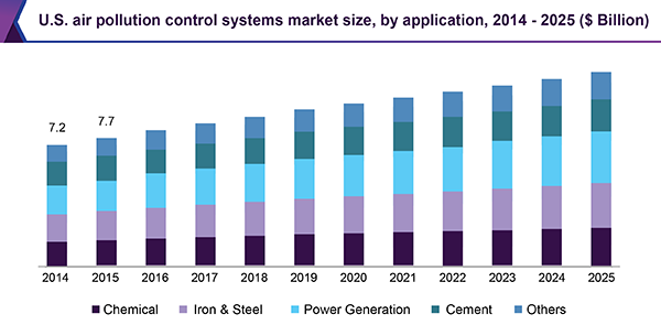 U.S. air pollution control systems market size, by application, 2014 - 2025 (USD Billion)