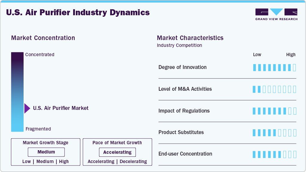 U.S. Air Purifier Industry Dynamics
