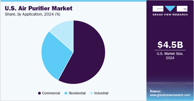 U.S. air purifier market market share and size, 2022