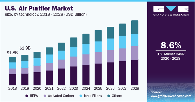 U.S. air purifier market size, by technology, 2018 - 2028 (USD Billion)