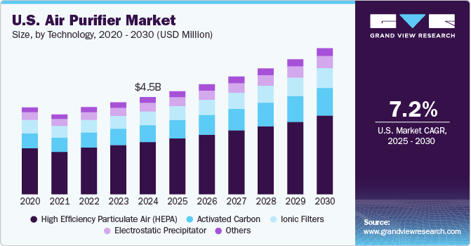 U.S. air purifier market size, by technology, 2020 - 2030 (USD Billion)