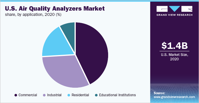 U.S. air quality analyzers market share, by application, 2020 (%)