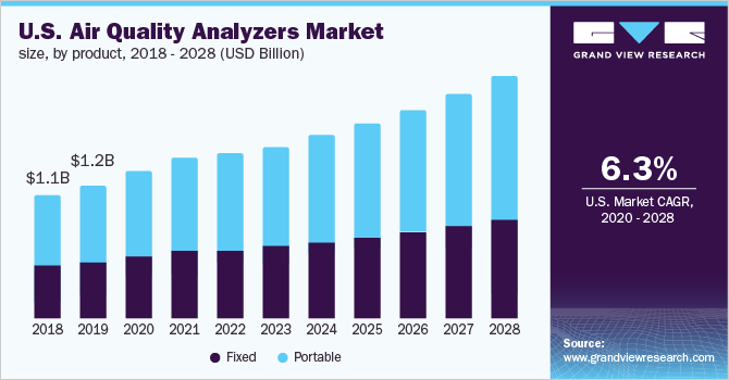 U.S. air quality analyzers market size, by product, 2018 - 2028 (USD Billion)