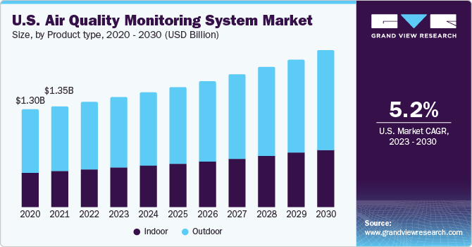 U.S. air quality monitoring system market size, by product type, 2014 - 2025 (USD Billion)