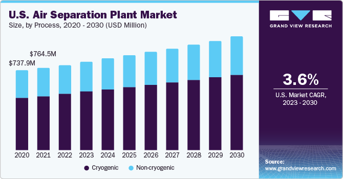 U.S. Air Separation Plant Market size and growth rate, 2023 - 2030