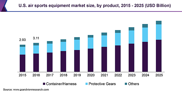 U.S. air sports equipment market size, by product, 2015 - 2025 (USD Billion)