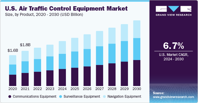 U.S. Air Traffic Control Equipment market size and growth rate, 2023 - 2030