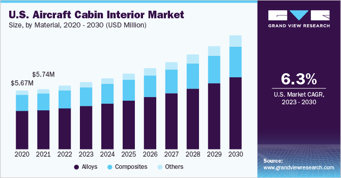 U.S. aircraft cabin interior market size, by material, 2020 - 2030 (USD Million)