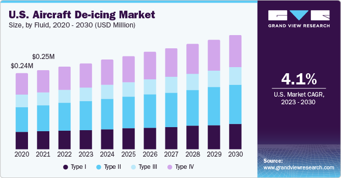 U.S. aircraft de-icing market size and growth rate, 2023 - 2030