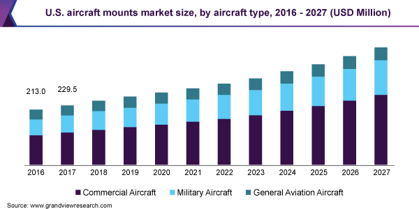 U.S. aircraft mounts market size