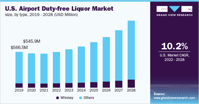 U.S. airport duty-free liquor market size, by type, 2019 – 2028 (USD Million)