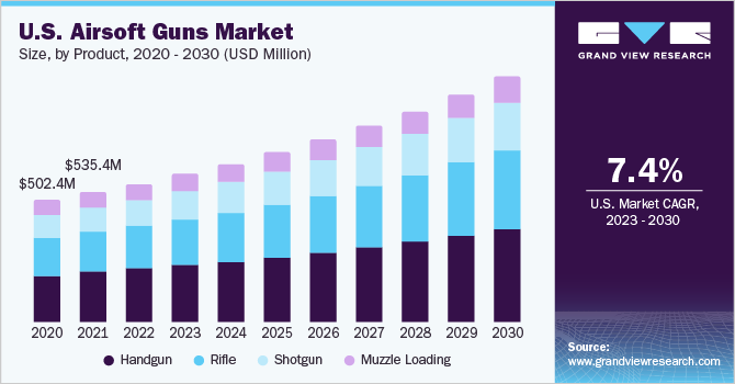 U.S. airsoft guns market size, by product, 2015 - 2025 (USD Million)