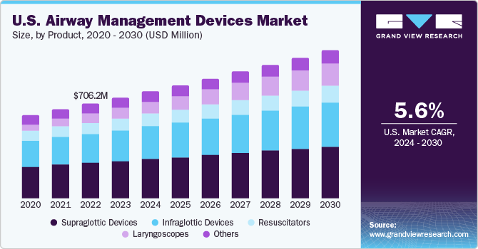 U.S. Airway Management Devices Market size and growth rate, 2024 - 2030