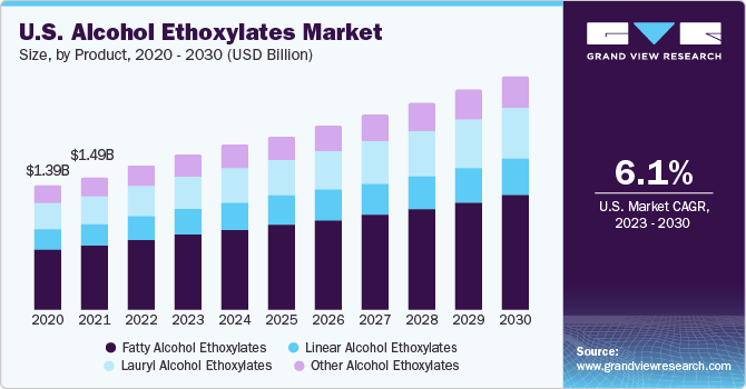 U.S. Alcohol Ethoxylates market size and growth rate, 2023 - 2030