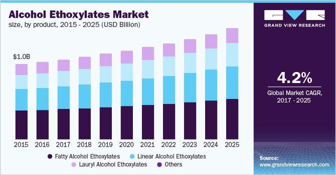 Alcohol Ethoxylates Market size, by product