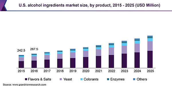 U.S. alcohol ingredients market size, by product, 2015 - 2025 (USD Million)