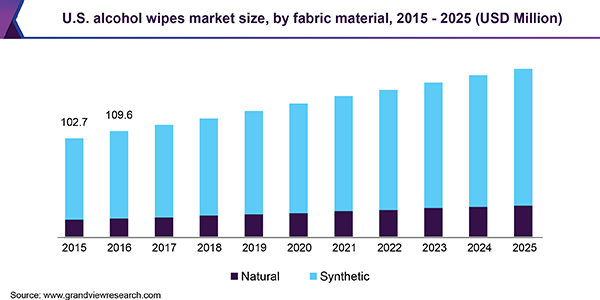 U.S. alcohol wipes market size, by fabric material, 2015 - 2025 (USD Million)