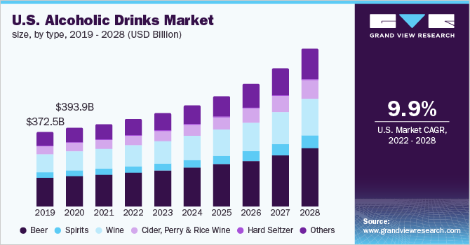 U.S. alcoholic drinks market size, by type, 2019 - 2028 (USD Billion)