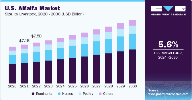 U.S. Alfalfa Market size and growth rate, 2024 - 2030