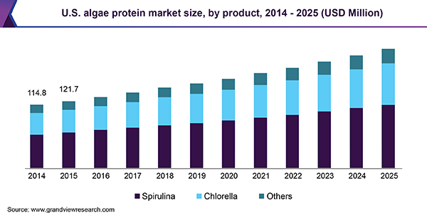 U.S. algae protein market