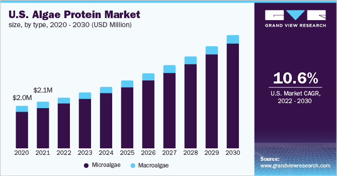  U.S. algae protein market size, by type, 2020 - 2030 (USD Million)