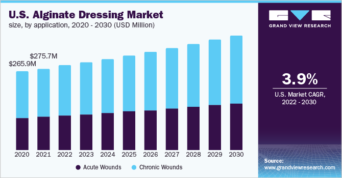 U.S. alginate dressing market size, by application, 2020 - 2030 (USD Million)