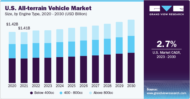 U.S. all-terrain vehicle market size, by engine type, 2020 - 2030 (USD Million)