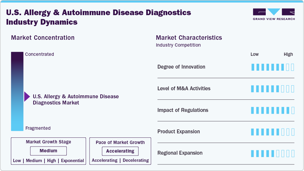 U.S. Allergy And Autoimmune Disease Diagnostics Industry Dynamics