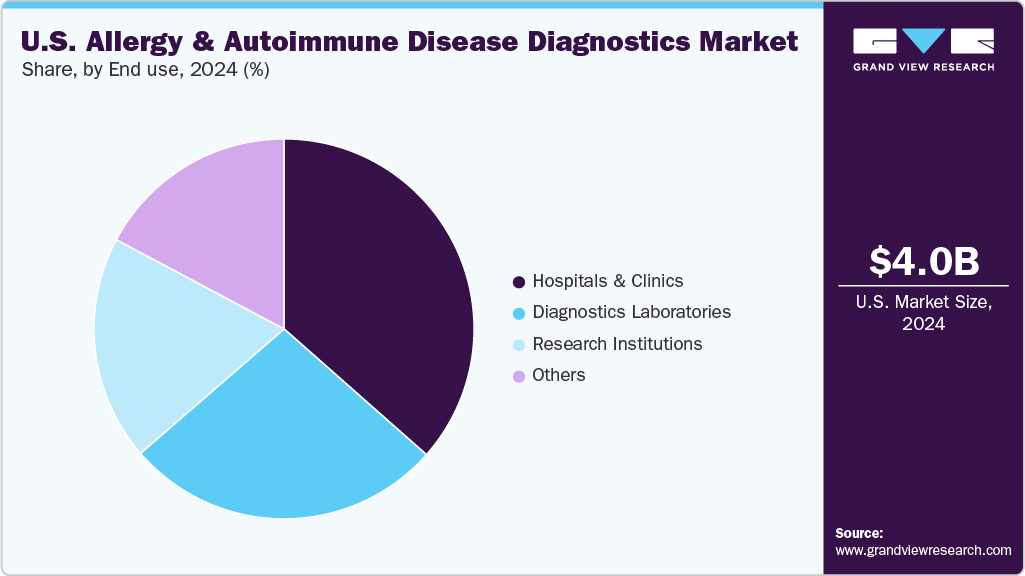 U.S. Allergy And Autoimmune Disease Diagnostics Market Share
