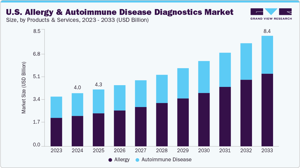 U.S. allergy and autoimmune disease diagnostics market size and growth forecast (2023-2033)