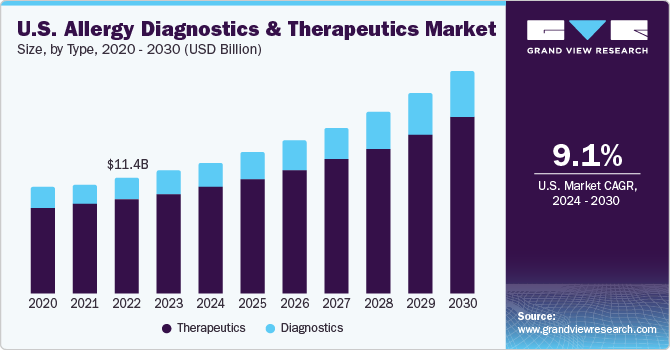 U.S. allergy diagnostics and therapeutics market size and growth rate, 2023 - 2030