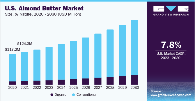 U.S. almond butter market size, by nature, 2020 - 2030 (USD Million)