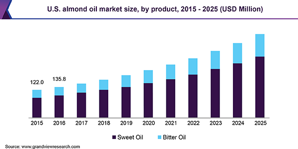 U.S. almond oil Market