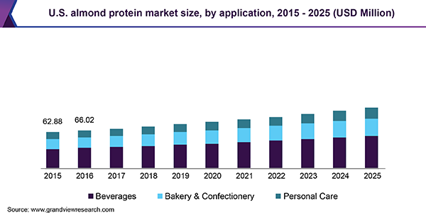 U.S. almond protein market