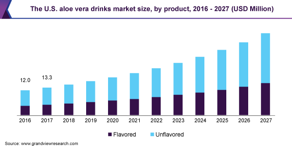 The U.S. aloe vera drinks market size