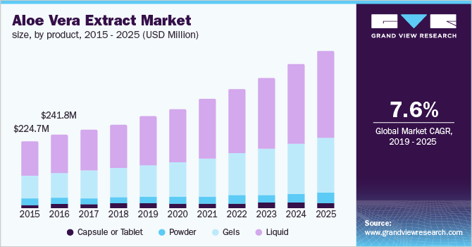 Aloe Vera Extract Market size, by product