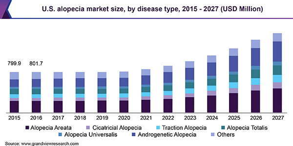 U.S. alopecia market