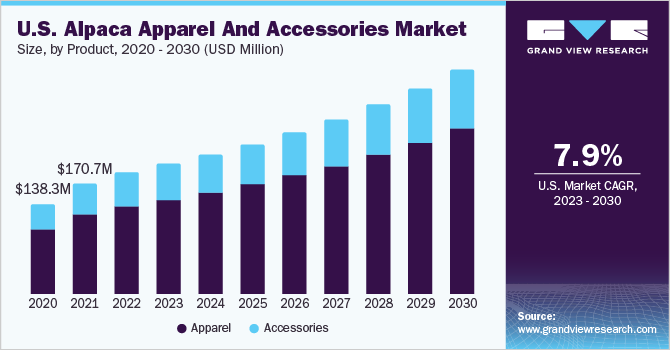 U.S. Alpaca Apparel And Accessories market size and growth rate, 2023 - 2030