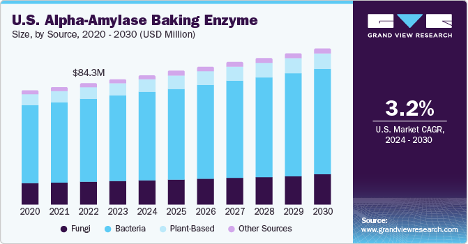 U.S. Alpha-Amylase Baking Enzyme market size and growth rate, 2024 - 2030 U.S. Alpha-Amylase Baking Enzyme market size and growth rate, 2024 - 2030