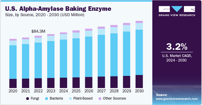 U.S. Alpha-Amylase Baking Enzyme market size and growth rate, 2024 - 2030