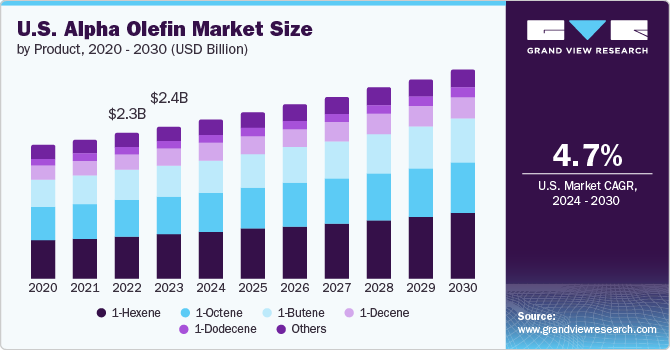 U.S. alpha olefin market revenue, by product 2014 - 2025 (USD Billion)