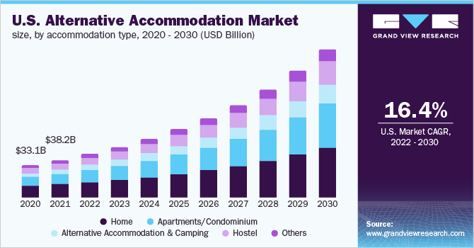 U.S. alternative accommodation market size, by accommodation type, 2020 - 2030 (USD Billion)