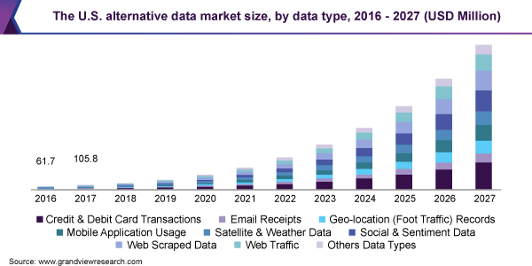 The U.S. alternative data market size, by data type, 2016 - 2027 (USD Million)